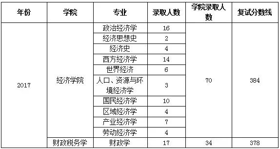 中央财经大学经济学上岸,想去国务院财政厅上班