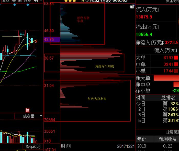 怎样看主力筹码分布战法,学会筹码分布秒懂主力意图