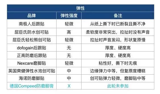 九款续命磨脚贴真人测评，最后赢的竟然是国货！