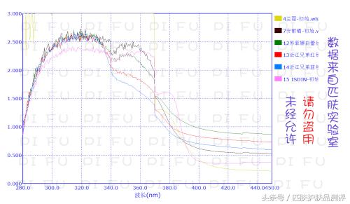防晒小金瓶测评,热门防晒测评前十名