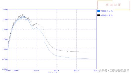 安耐晒本土,安耐晒特别稀有