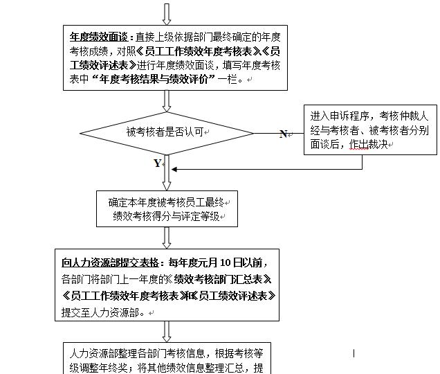 小公司绩效考核与薪酬方案,美团绩效考核方案表完整版