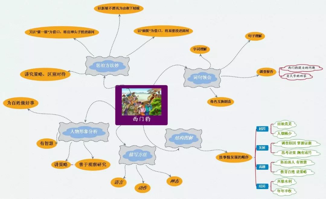 三年级上册语文思维导图模板空白,三年级语文第一单元思维导图8k纸