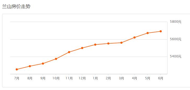 临沂各县区楼市价格表一览,临沂市各区县房价排名一览表
