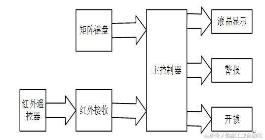 基于单片机的红外遥控密码锁论文,基于单片机的红外报警器编程讲解