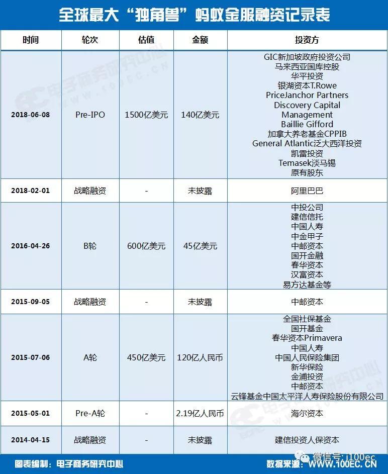 蚂蚁金服上市融资多少亿,蚂蚁金服100亿融资