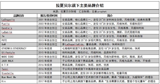 拉夏贝尔卖了多少钱,拉夏贝尔4999