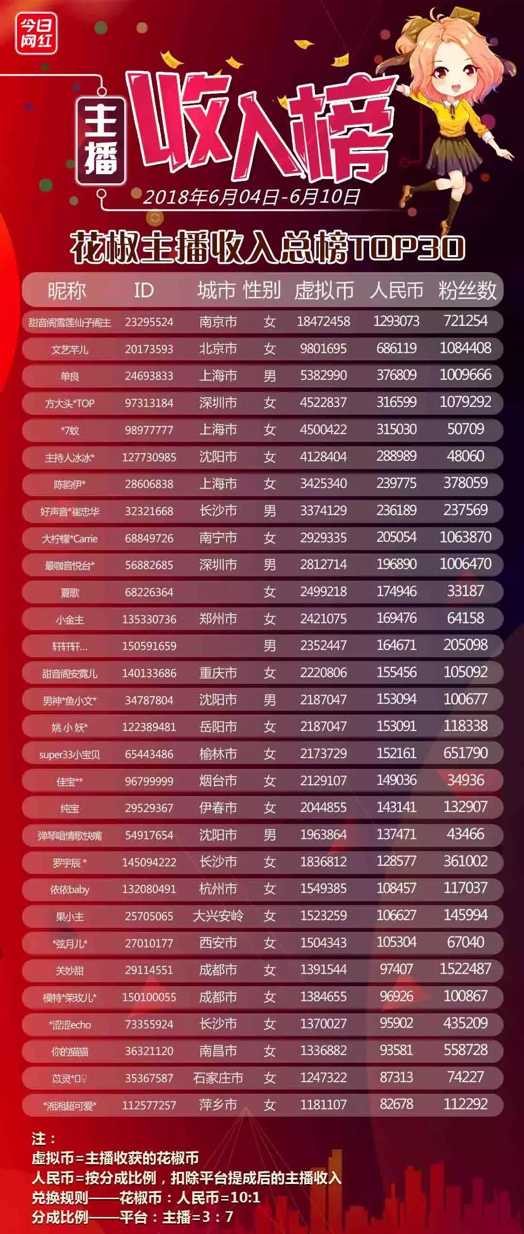 陌陌神豪2019,陌陌神豪1-30级价格