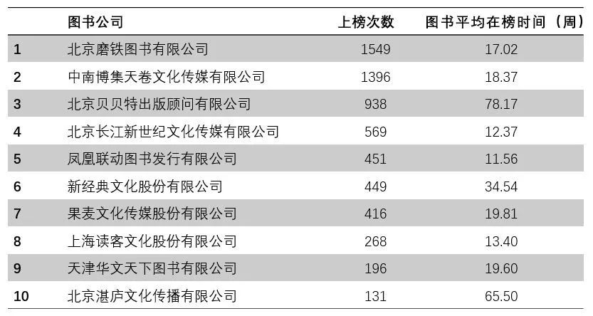 数据解读｜哪家图书公司才是畅销书之王？