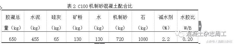机制砂配制c50自密实混凝土,c80机制砂混凝土的配制与性能研究