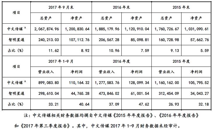 智明星通新三板报价,新三板智明星通