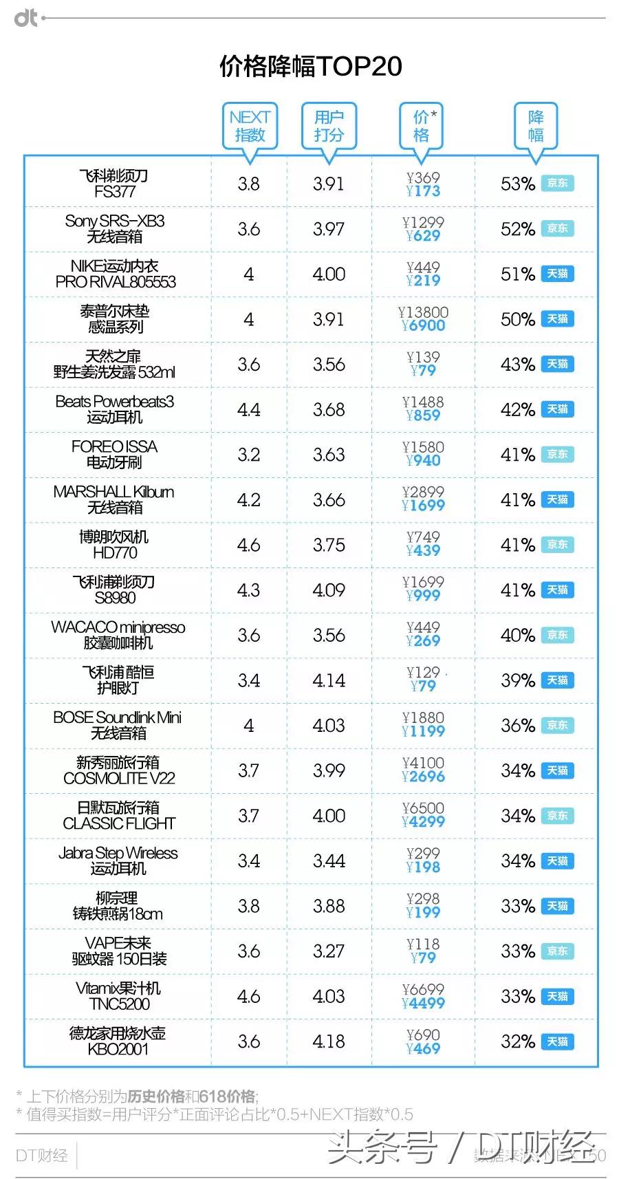 错过这份数据比价，你就错过了整个6·18