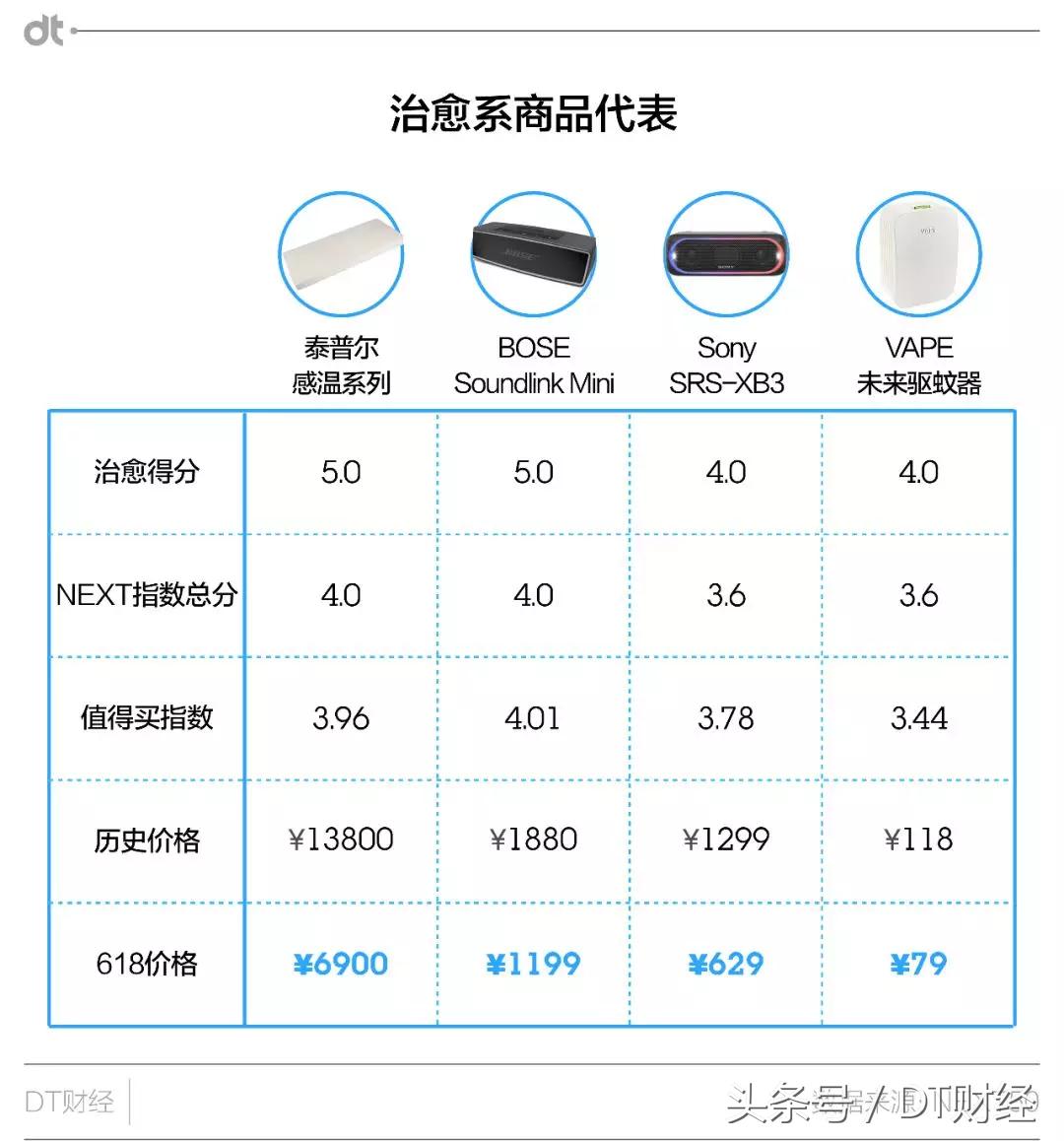 错过这份数据比价，你就错过了整个6·18