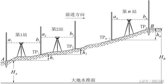 水准仪超平步骤详解,水准仪正负零以上怎么测