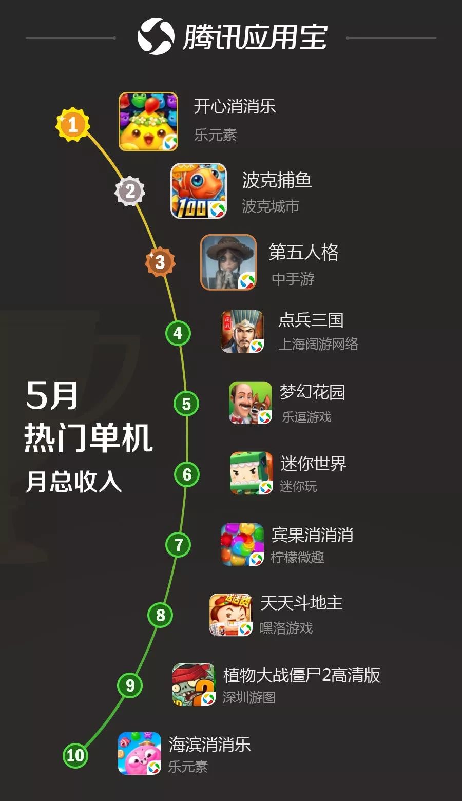 应用宝最近上新的游戏,应用宝5.7.0版本