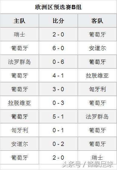 世界杯32强分析丹麦,数据分析葡萄牙