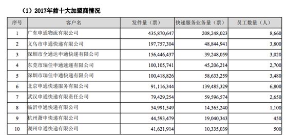 申通快递是加盟的吗,申通会被公司收回直营吗
