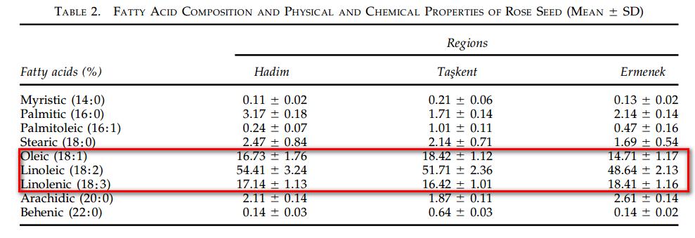玫瑰果油的功效与作用,玫瑰果油到底有没有用