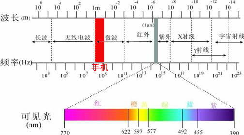 怎样防止手机辐射和蓝光辐射,电脑辐射大还是手机辐射大