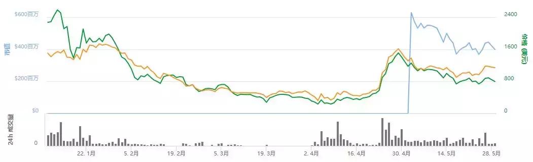 Xin涨幅240%，WTC涨幅2356%！