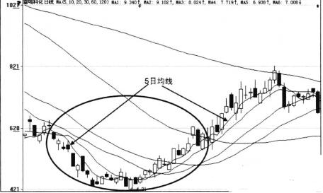 炒股最简单买股技巧,炒股买入最佳时机