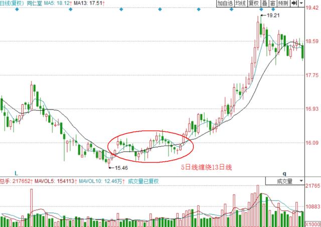 13日均线战法选强势股心得,13日均线战法成功率多大