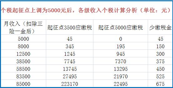 为什么个税法起征点调整,个税调整起征点至5000