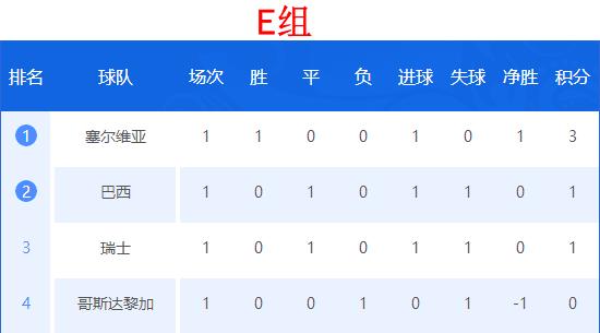 世界杯积分榜结果最新,世界杯2018赛程表积分榜