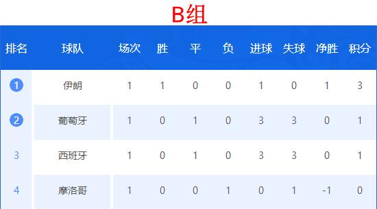 世界杯积分榜结果最新,世界杯2018赛程表积分榜