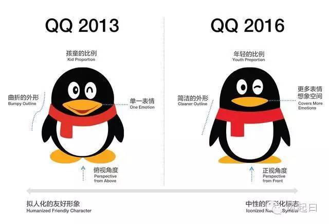 qq变迁史,qq以前的形象