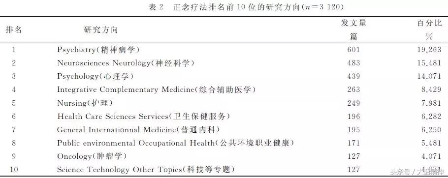 正念疗法在精神科的现状——研究热点、经典文献