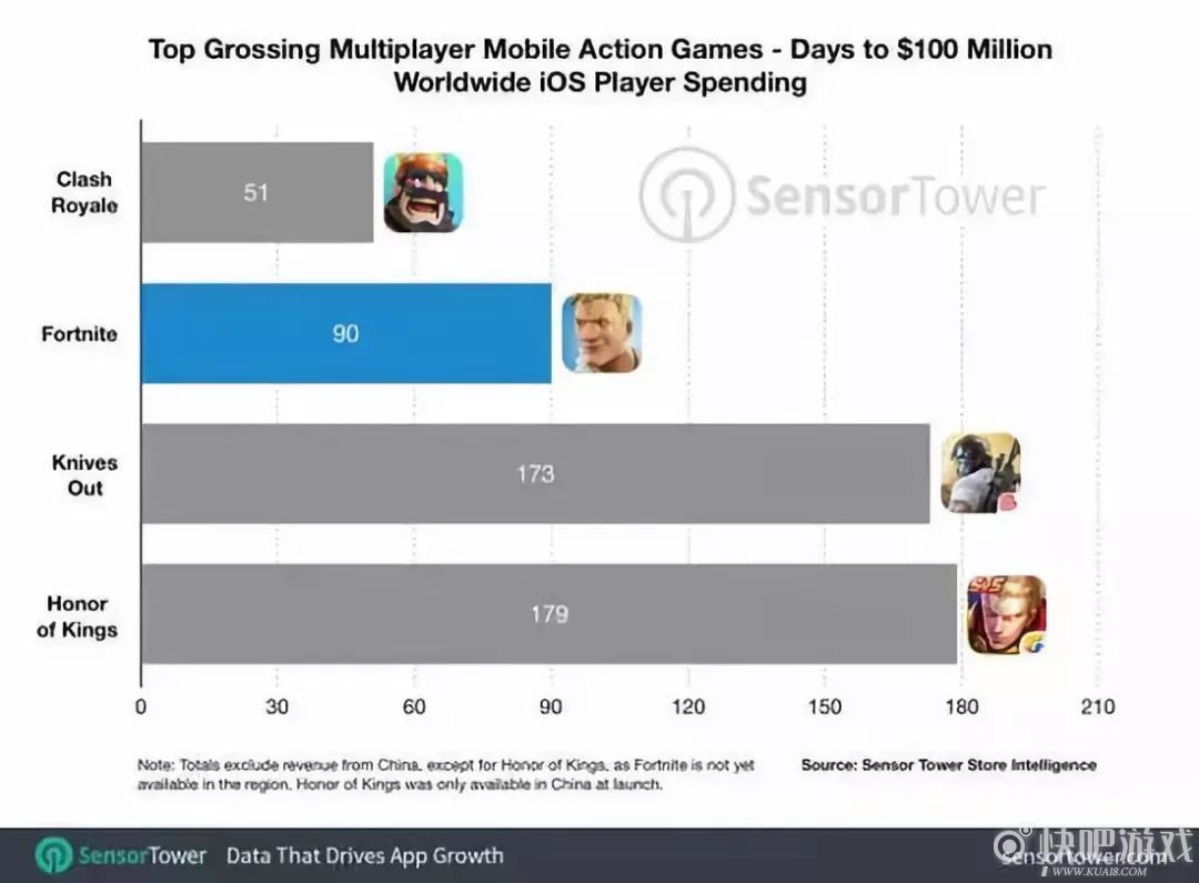 堡垒之夜首日盈利,堡垒之夜7月收入