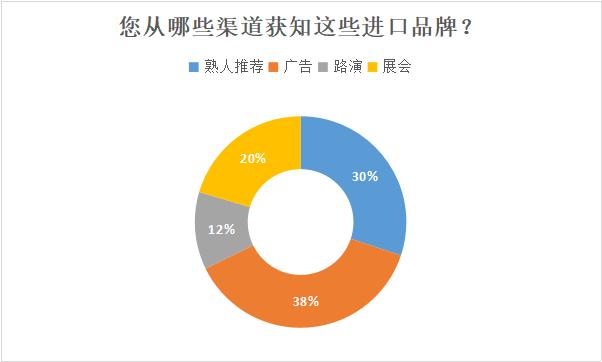 《改革开放40年进口品牌在华发展认知度调查报告》新鲜出炉