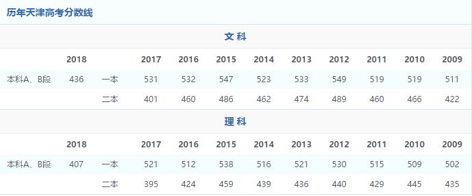 1994年全国各省市高校录取分数线,2009年各大高校录取线