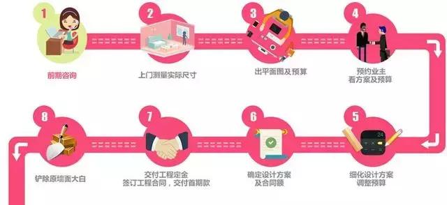 退休老师傅珍藏半辈子的装修流程，50年没延过期！附建材进场时间