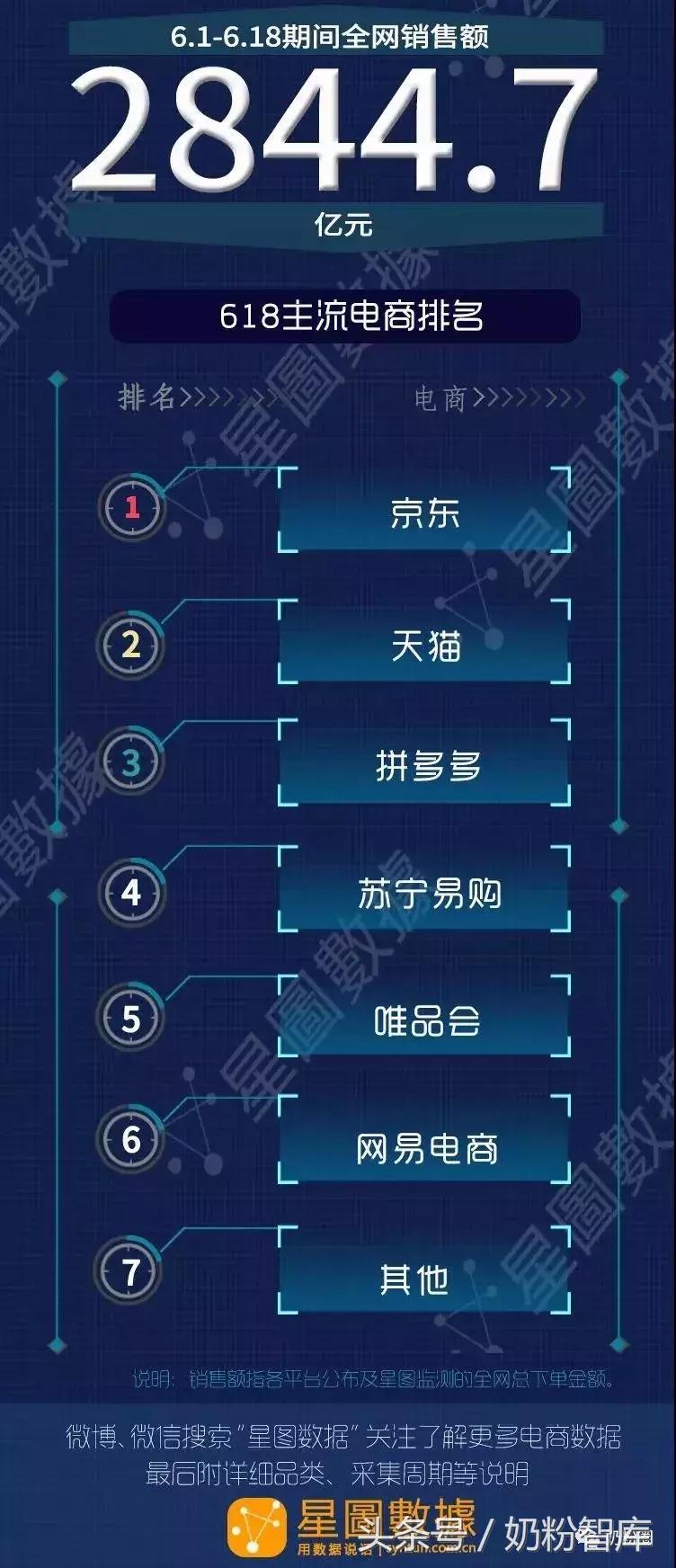 618奶粉全网销售排行榜,11月份奶粉销售榜