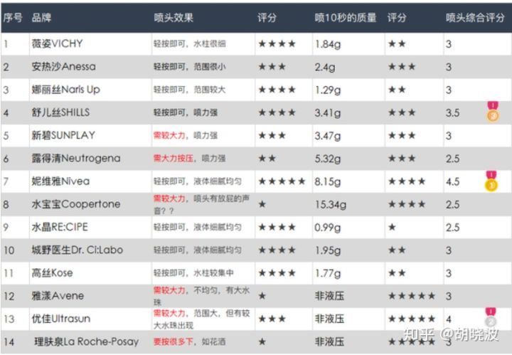 又来一支风很大的防晒喷雾？来扒扒~