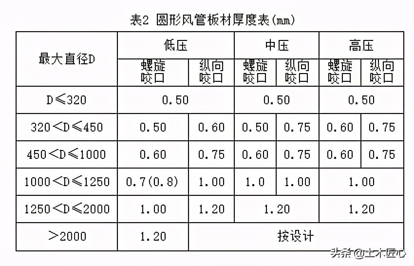 金属风管制作技术交底,薄壁金属风管制作安装图集