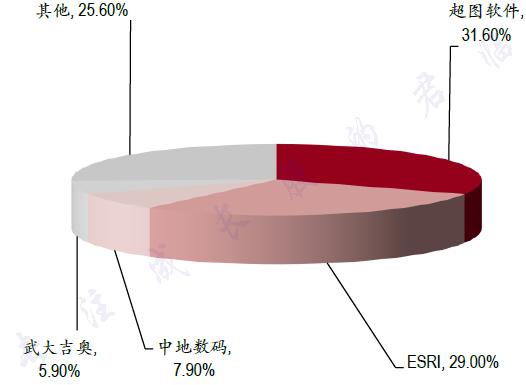 GIS龙企收获20倍空间:抢占移动互联网流量入口至高点