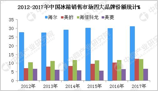 中国哪个企业冰箱做得最好,美的冰箱和海尔冰箱销量对比