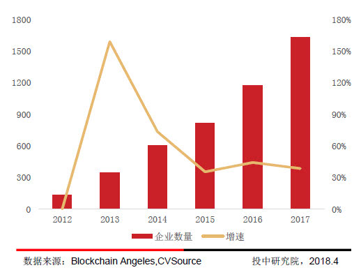 区块链项目投融资存在问题,2018投融资报告