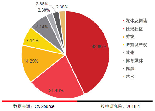 区块链项目投融资存在问题,2018投融资报告
