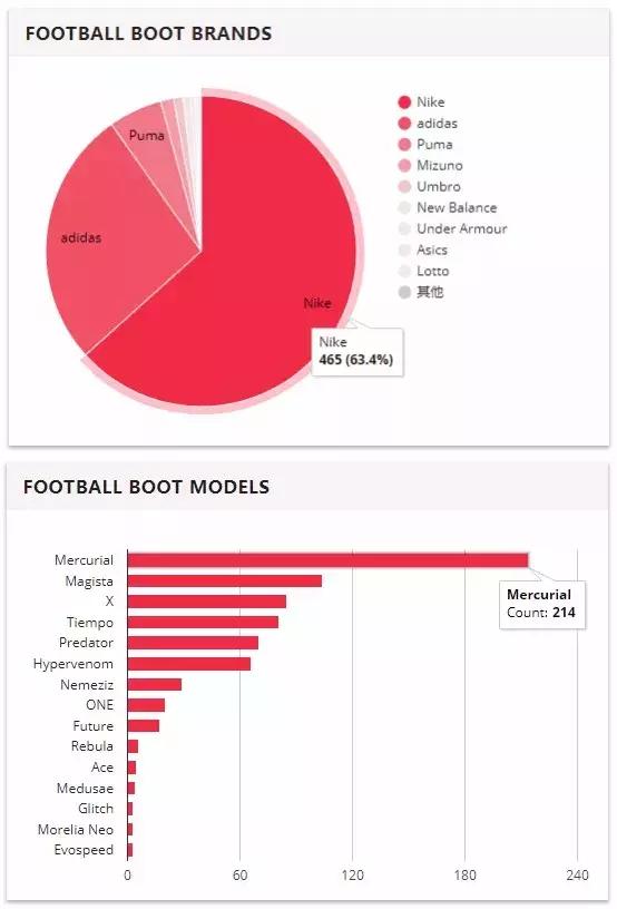 世界杯战靴一览表,2022年世界杯战靴进球榜