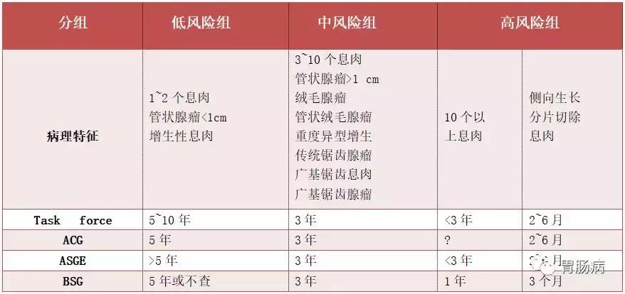 肠息肉切除后为什么要一年一复查,肠息肉切除后复查怎么复查