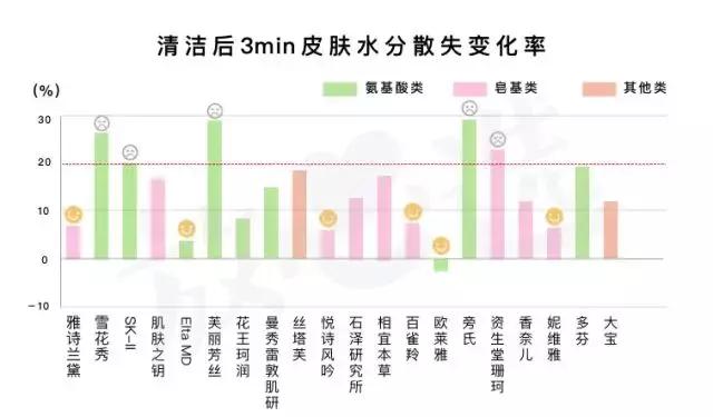 网红洗面奶变白氨基酸真实测评,好用的洗面奶推荐芙丽芳丝