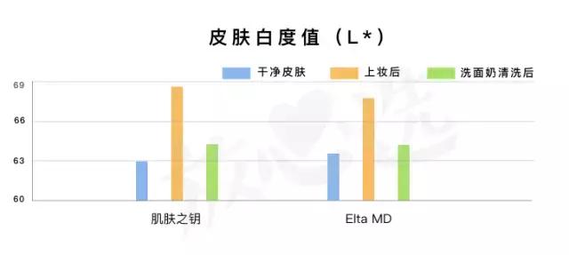 网红洗面奶变白氨基酸真实测评,好用的洗面奶推荐芙丽芳丝