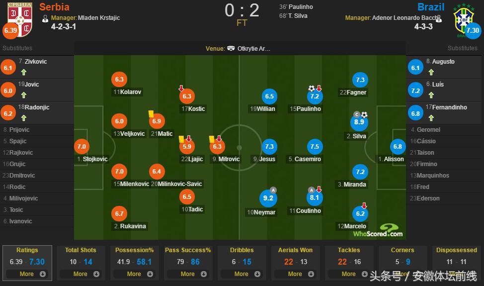 巴西2:0塞尔维亚内马尔角球,巴西2-0胜塞尔维亚内马尔