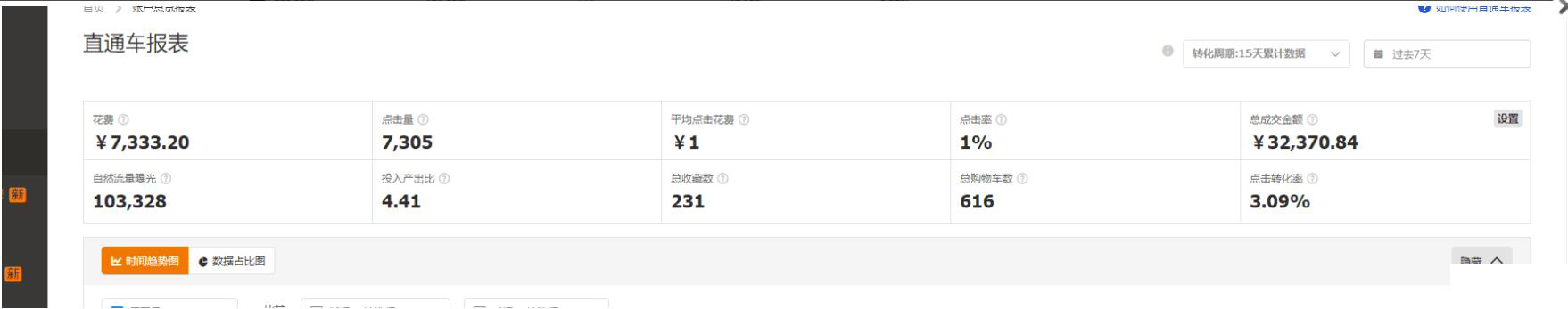 淘宝运营—宠物标品C店，5月销量312万还不满足，目标子类目第一