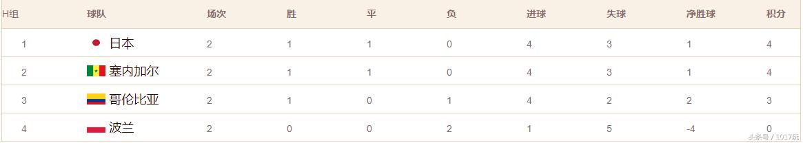 2018年俄罗斯世界杯比分结果表格,2022俄罗斯世界杯小组赛结果