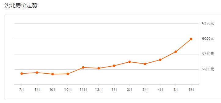 沈阳2022年浑南房价是涨还是降,沈阳2021年6月份房价新房